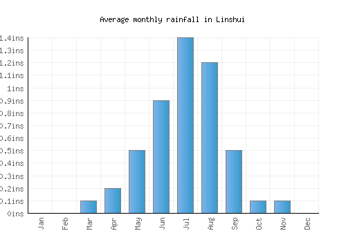 Linshui monthly rainfall chart (inches)