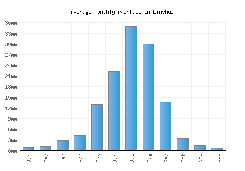 Linshui monthly rainfall chart (mm)