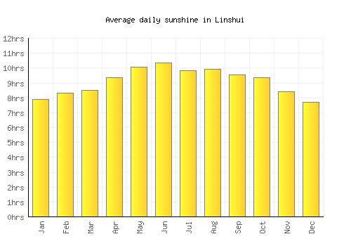 Linshui average daily sunshine chart