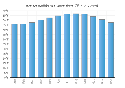 Linshui average sea temperature chart (Fahrenheit)