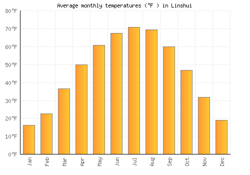 Linshui average temperature chart (Fahrenheit)