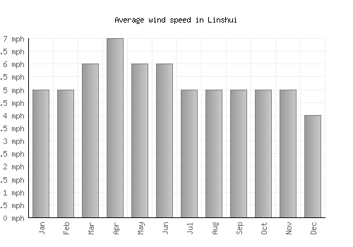 Linshui average winspeed by month (mph)