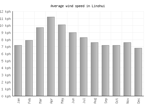Linshui average winspeed by month (km/h)