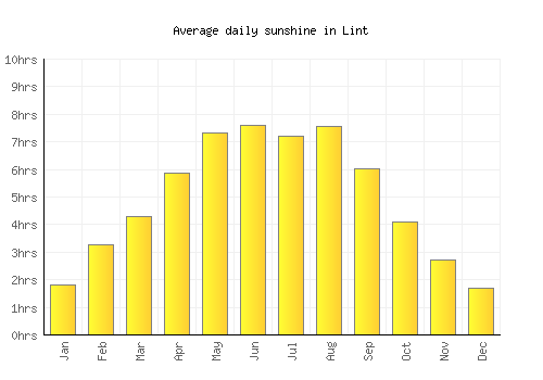 Lint average daily sunshine chart