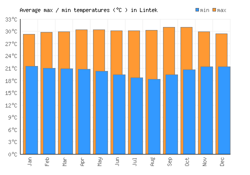 Lintek average minimum / maximum temperatures (Celsius)