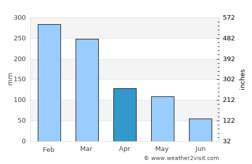 Lintek average rain in April