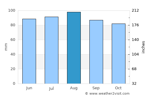 Linton Hall average rain in August