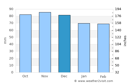 Linton Hall average rain in December