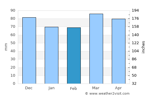 Linton Hall average rain in February