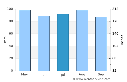 Linton Hall average rain in July