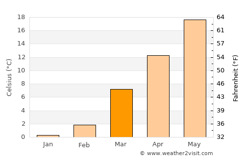 Linton Hall average temperature in March
