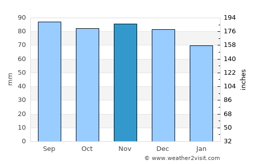 Linton Hall average rain in November