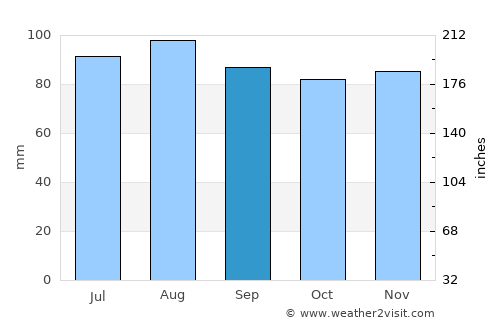 Linton Hall average rain in September