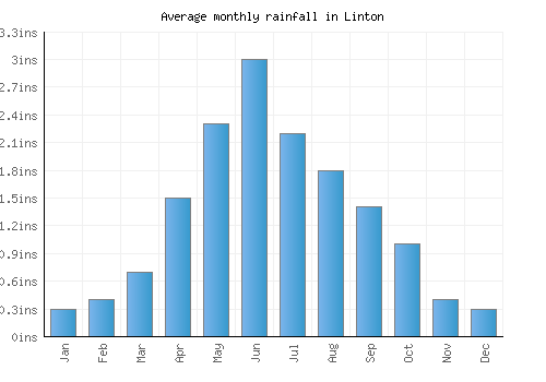 Linton monthly rainfall chart (inches)