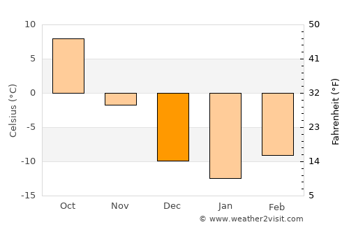 Linton average temperature in December