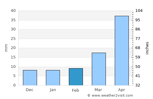 Linton average rain in February