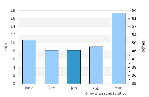 Linton average rain in January