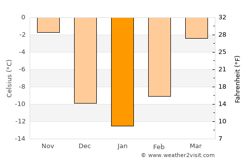 Linton average temperature in January