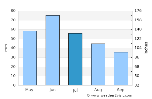Linton average rain in July