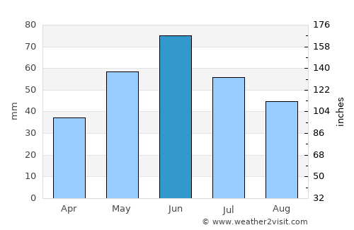 Linton average rain in June