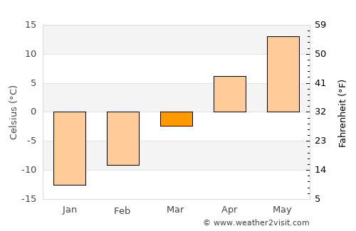 Linton average temperature in March
