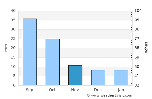 Linton average rain in November