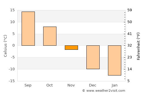 Linton average temperature in November