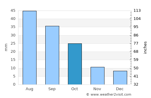 Linton average rain in October