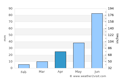 Linxi average rain in April