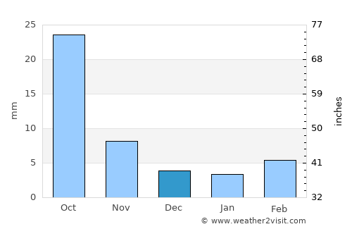 Linxi average rain in December