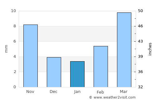 Linxi average rain in January