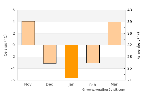 Linxi average temperature in January