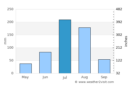Linxi average rain in July