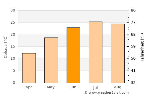 Linxi average temperature in June
