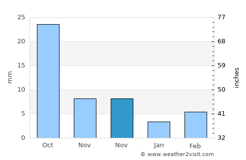 Linxi average rain in November