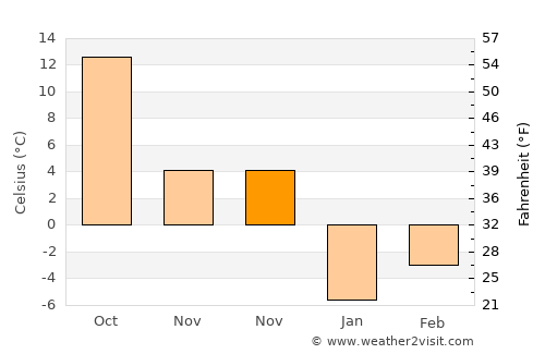 Linxi average temperature in November