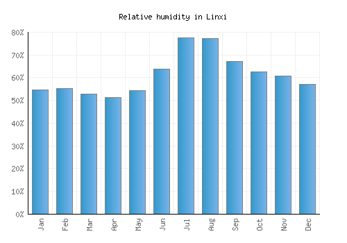 Linxi relative humidity averages