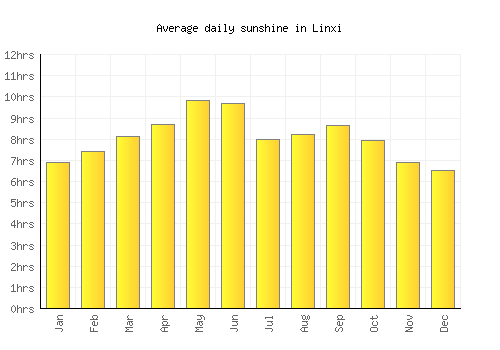 Linxi average daily sunshine chart