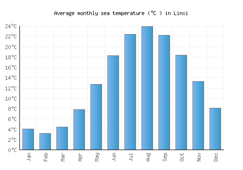 Linxi average sea temperature chart (Celsius)