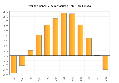 Linxia average temperature chart (Celsius)