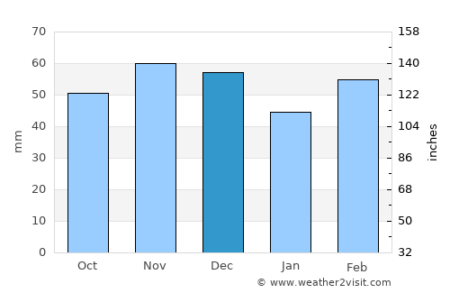 Linz average rain in December