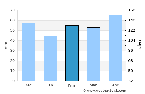 Linz average rain in February