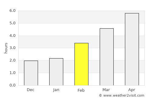 Linz average rain in February