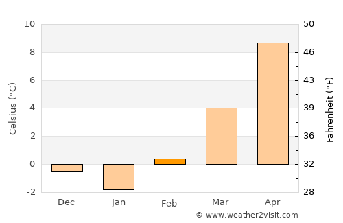 Linz average temperature in February