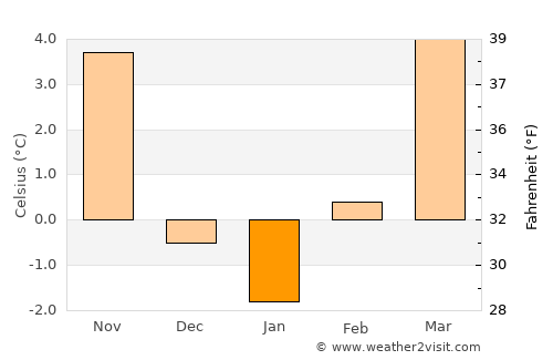 Linz average temperature in January
