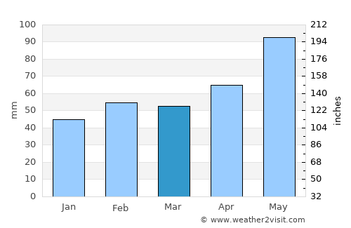 Linz average rain in March