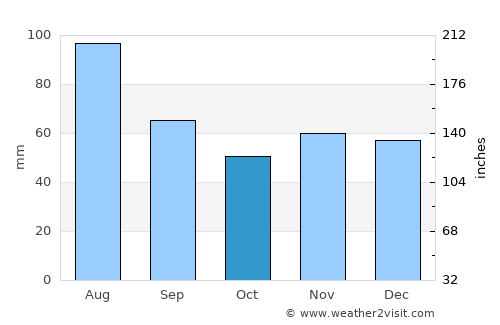 Linz average rain in October
