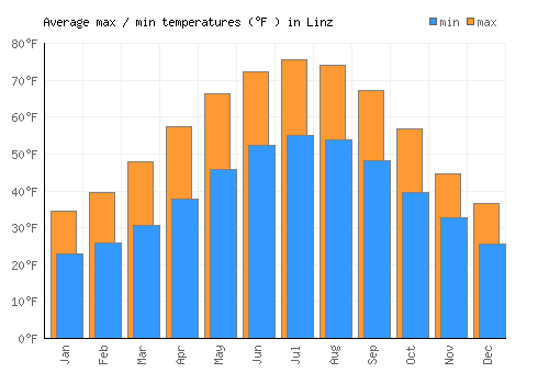 Linz average minimum / maximum temperatures (Fahrenheit)
