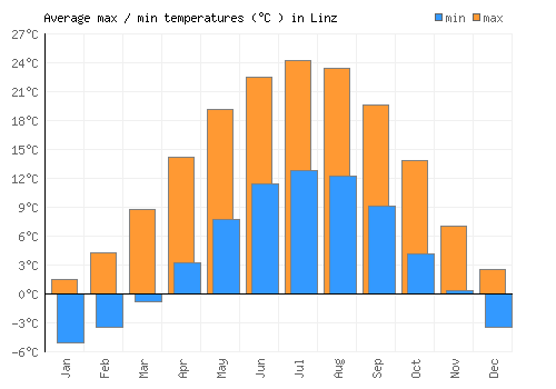 Linz average minimum / maximum temperatures (Celsius)