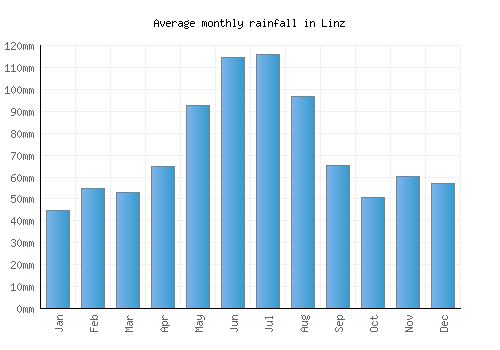 Linz monthly rainfall chart (mm)
